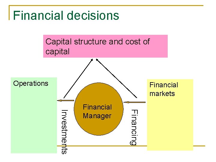 Financial decisions Capital structure and cost of capital Operations Financial markets Financing Investments Financial