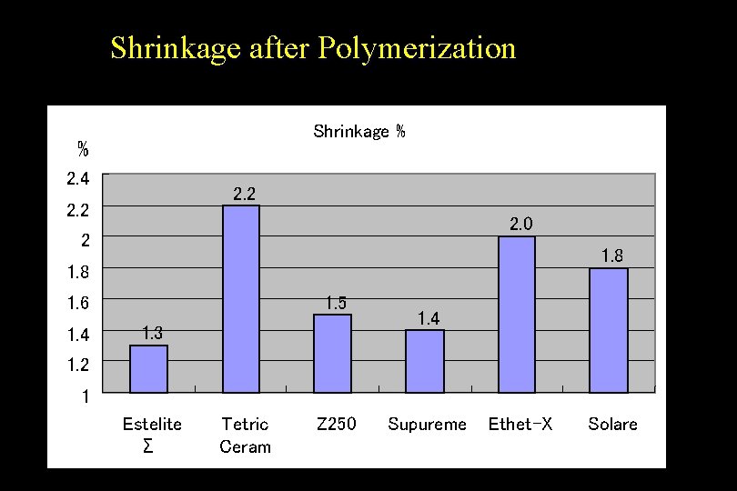 Shrinkage after Polymerization Shrinkage % % 2. 4 2. 2 2. 0 2 1.