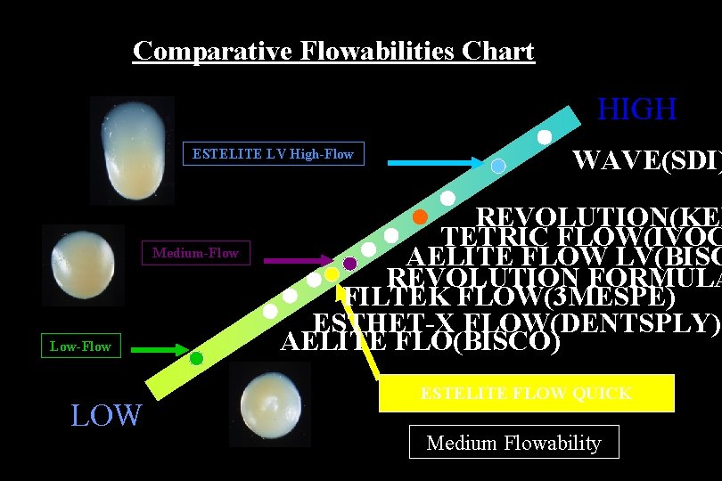 Comparative Flowabilities Chart HIGH ESTELITE LV High-Flow Medium-Flow Low-Flow LOW WAVE(SDI) REVOLUTION(KER TETRIC FLOW(IVOC