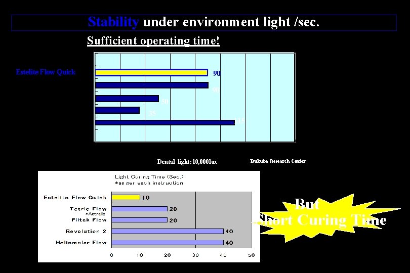 Stability under environment light /sec. Sufficient operating time! Estelite Flow Quick 90 Tetric Flow