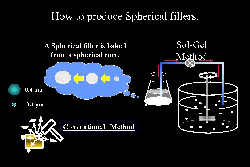 How to produce Spherical fillers. A Spherical filler is baked from a spherical core.