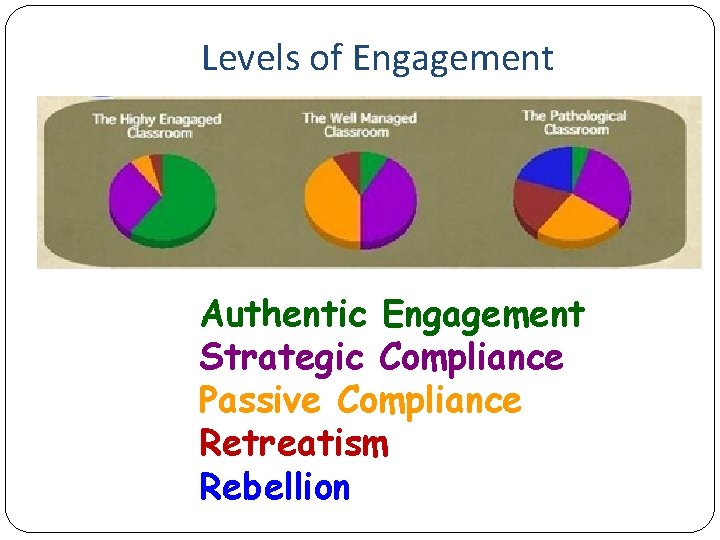 Levels of Engagement Authentic Engagement Strategic Compliance Passive Compliance Retreatism Rebellion 