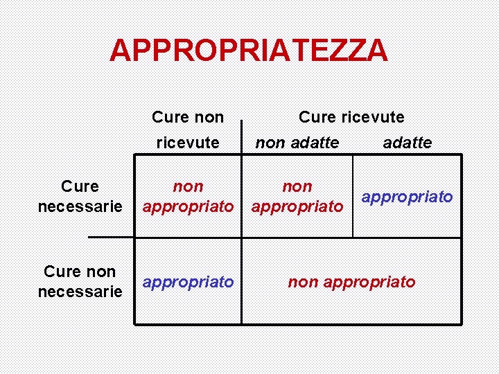 APPROPRIATEZZA Cure non Cure ricevute non adatte Cure necessarie non appropriato Cure non necessarie