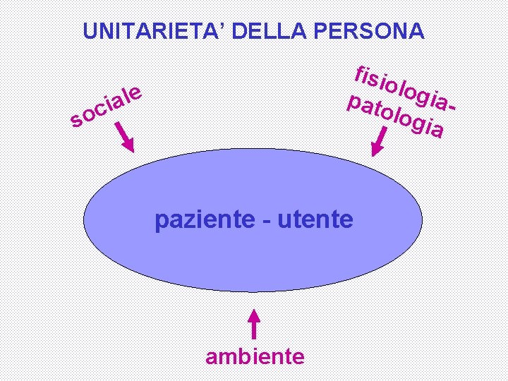 UNITARIETA’ DELLA PERSONA fisio logi pato alogi a le a i oc s paziente