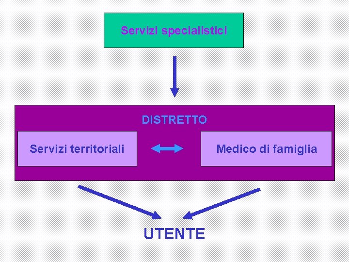 Servizi specialistici DISTRETTO Servizi territoriali Medico di famiglia UTENTE 