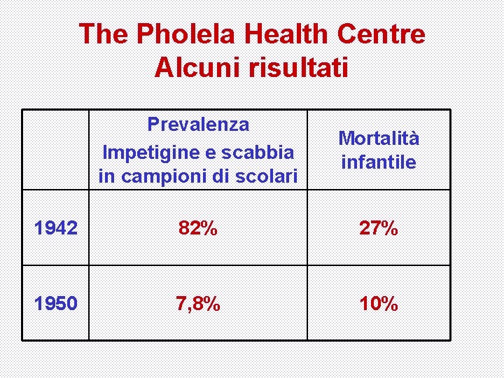 The Pholela Health Centre Alcuni risultati Prevalenza Impetigine e scabbia in campioni di scolari