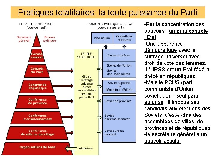 Pratiques totalitaires: la toute puissance du Parti -Par la concentration des pouvoirs : un