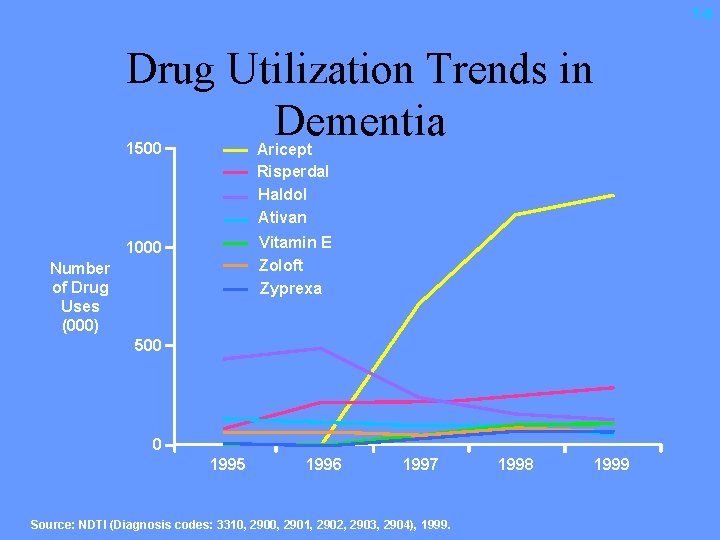 T-5 Drug Utilization Trends in Dementia 1500 Aricept Risperdal Haldol Ativan 1000 Vitamin E