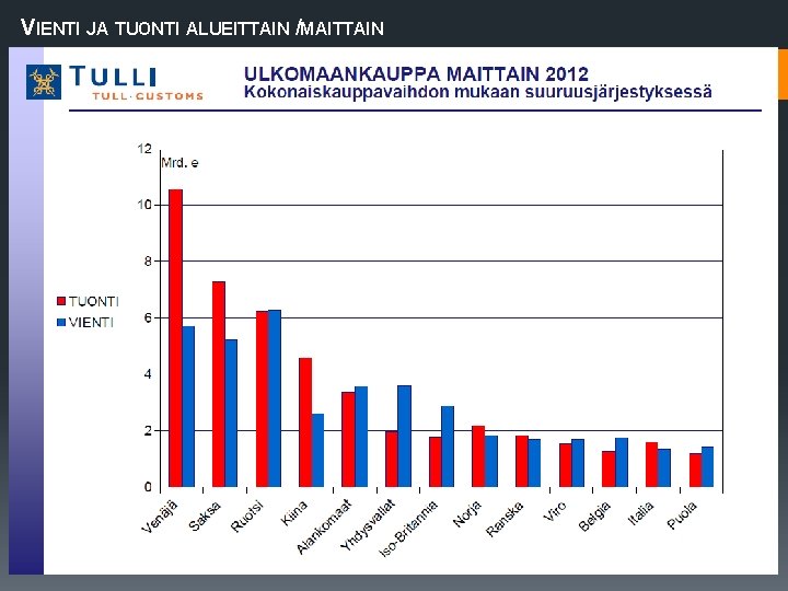 VIENTI JA TUONTI ALUEITTAIN /MAITTAIN 