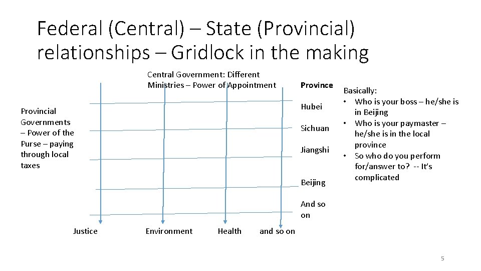 Federal (Central) – State (Provincial) relationships – Gridlock in the making Central Government: Different