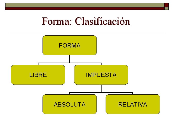 Forma: Clasificación FORMA LIBRE IMPUESTA ABSOLUTA RELATIVA 