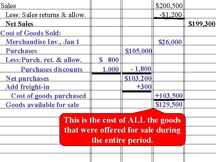 Sales Less: Sales returns & allow. Net Sales Cost of Goods Sold: Merchandise Inv.