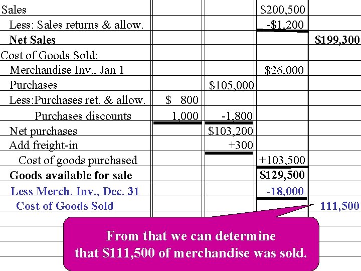 Sales Less: Sales returns & allow. Net Sales Cost of Goods Sold: Merchandise Inv.