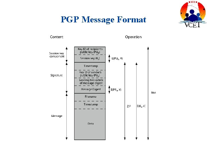 PGP Message Format 