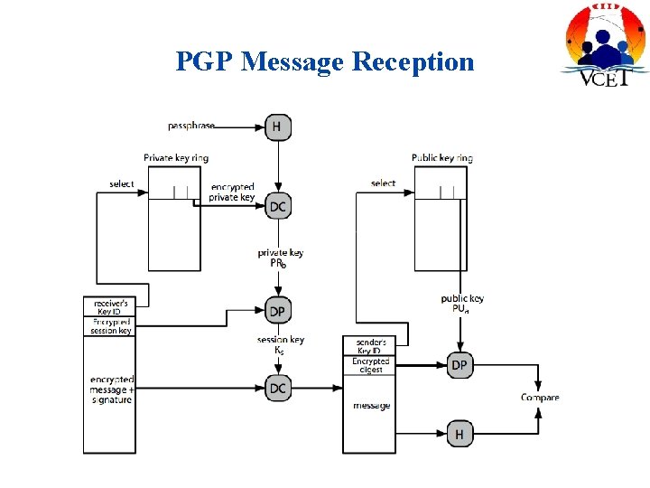 PGP Message Reception 