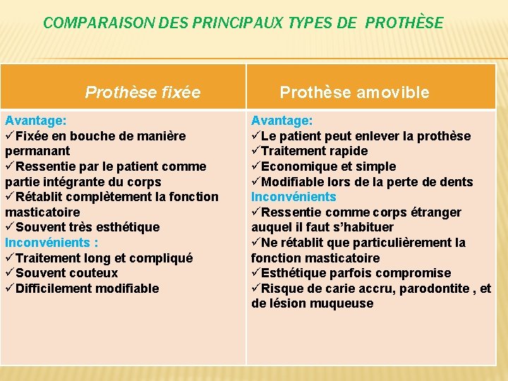 COMPARAISON DES PRINCIPAUX TYPES DE PROTHÈSE Prothèse fixée Avantage: üFixée en bouche de manière