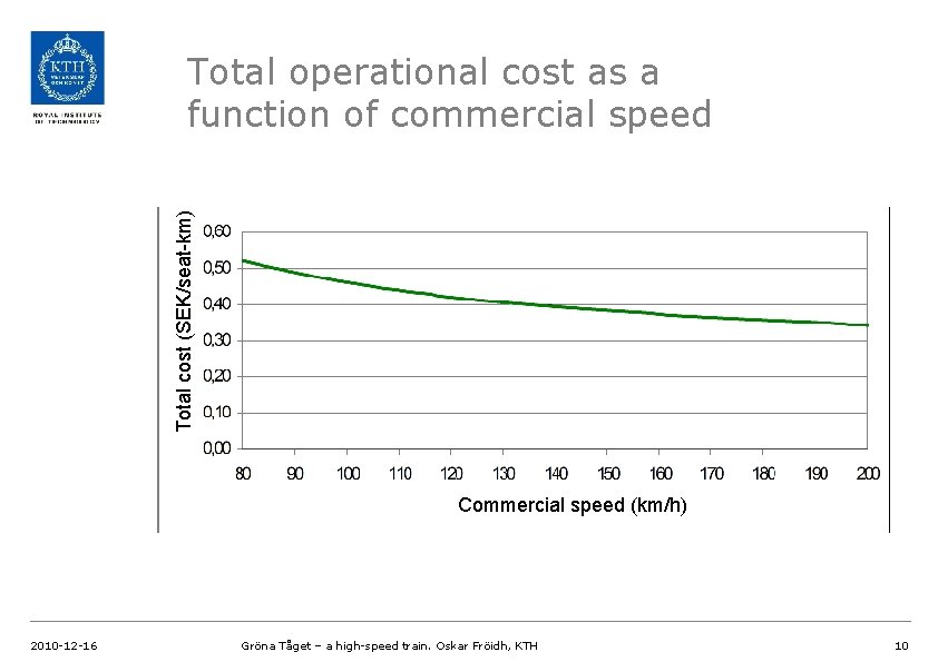 Total cost (SEK/seat-km) Total operational cost as a function of commercial speed Commercial speed