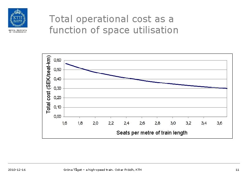Total cost (SEK/seat-km) Total operational cost as a function of space utilisation Seats per