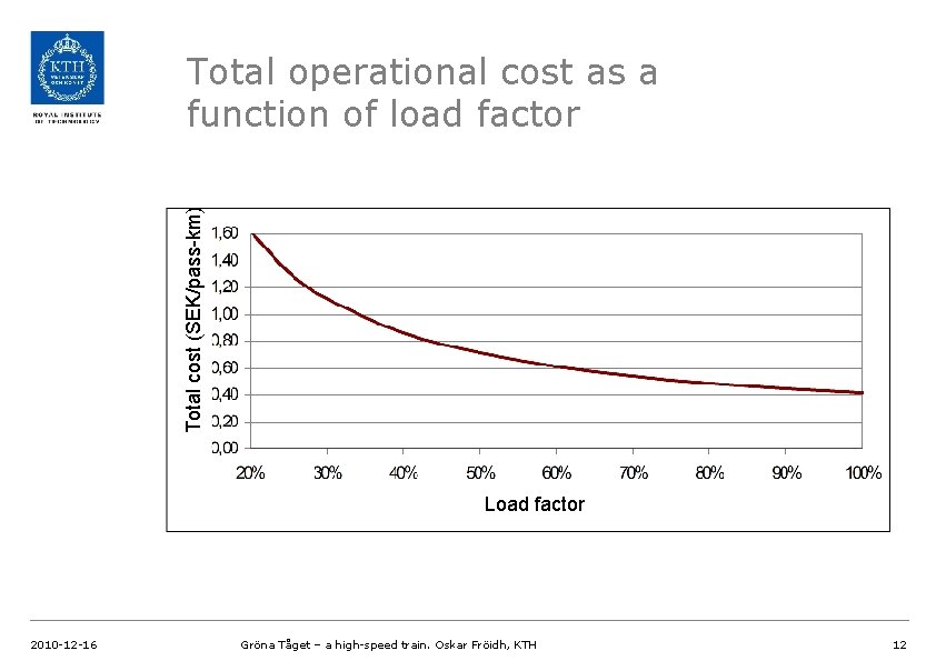 Total cost (SEK/pass-km) Total operational cost as a function of load factor Load factor