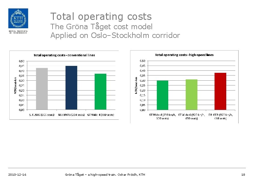 Total operating costs The Gröna Tåget cost model Applied on Oslo–Stockholm corridor 2010 -12
