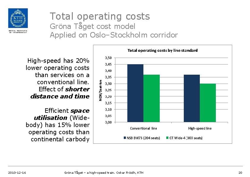 Total operating costs Gröna Tåget cost model Applied on Oslo–Stockholm corridor High-speed has 20%