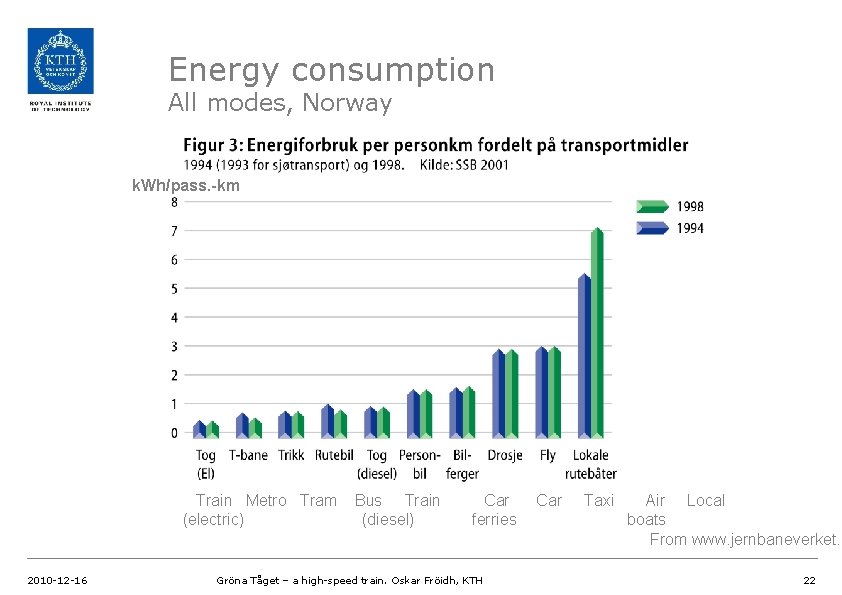 Energy consumption All modes, Norway k. Wh/pass. -km Train Metro Tram (electric) 2010 -12