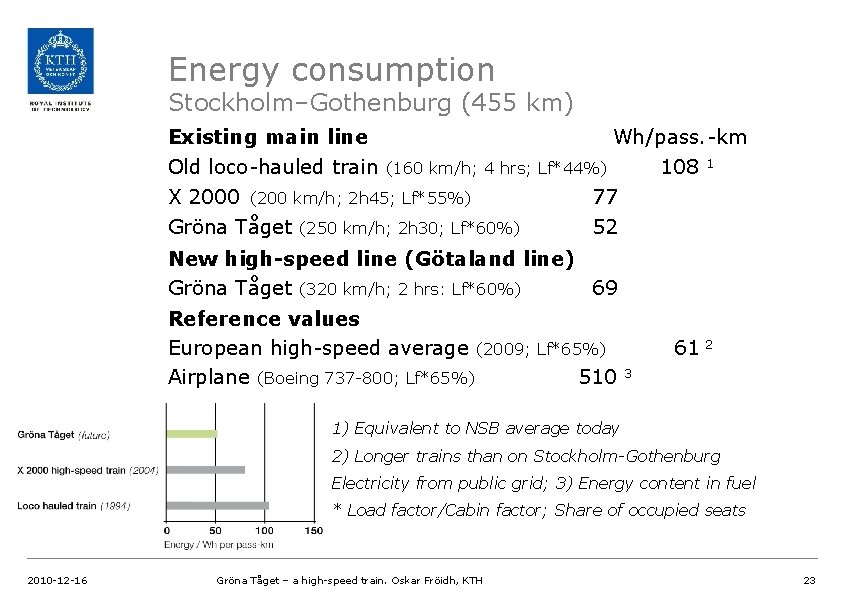Energy consumption Stockholm–Gothenburg (455 km) Existing main line Old loco-hauled train Wh/pass. -km (160