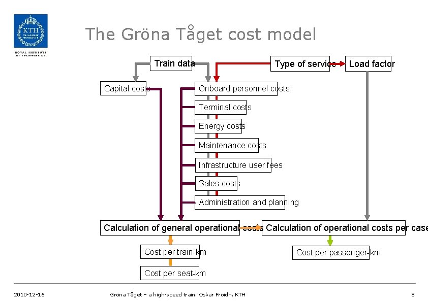 The Gröna Tåget cost model Train data Capital costs Type of service Load factor