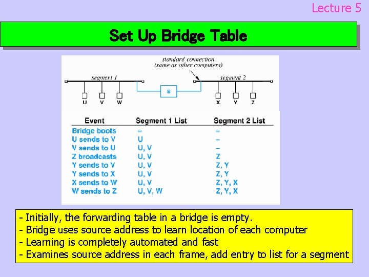 Lecture 5 Set Up Bridge Table - Initially, the forwarding table in a bridge