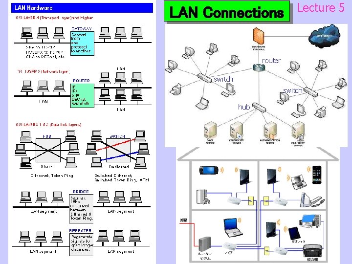 LAN Connections Lecture 5 router switch hub 