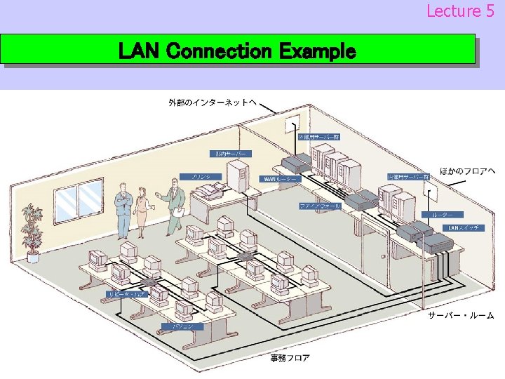 Lecture 5 LAN Connection Example 