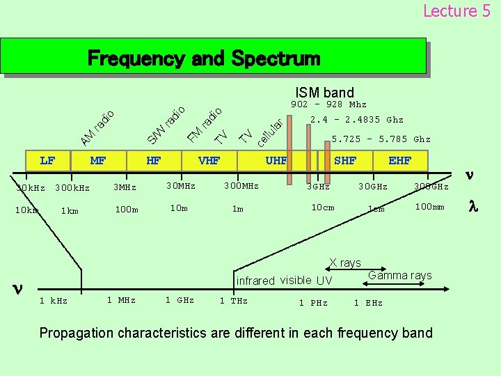 Lecture 5 Frequency and Spectrum ISM band 30 k. Hz 10 km 1 km