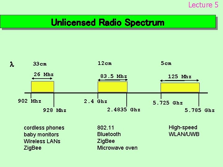 Lecture 5 Unlicensed Radio Spectrum 33 cm 26 Mhz 902 Mhz 12 cm 83.