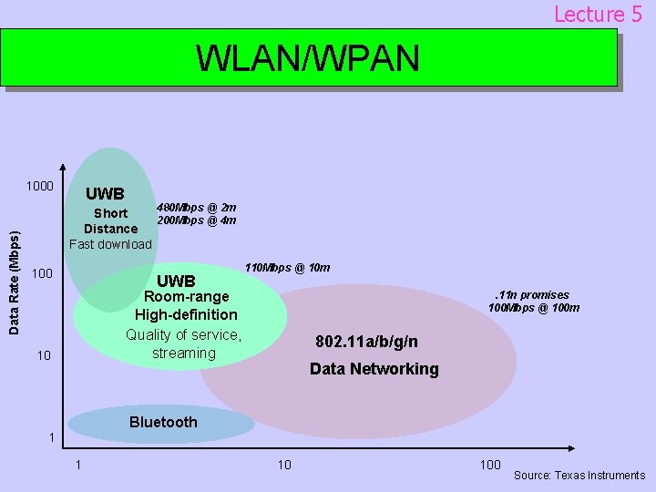 Lecture 5 WLAN/WPAN Data Rate (Mbps) 1000 UWB 480 Mbps @ 2 m Short