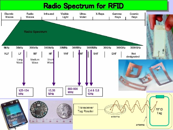 Radio Spectrum for RFID 