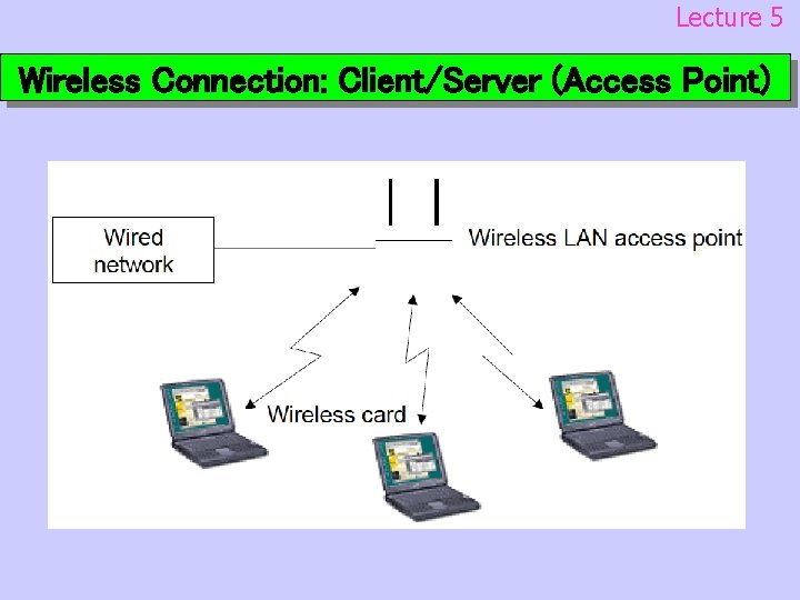 Lecture 5 Wireless Connection: Client/Server (Access Point) 