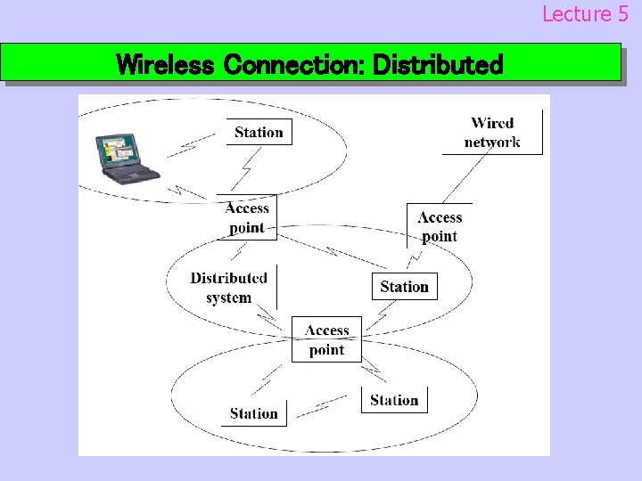 Lecture 5 Wireless Connection: Distributed 