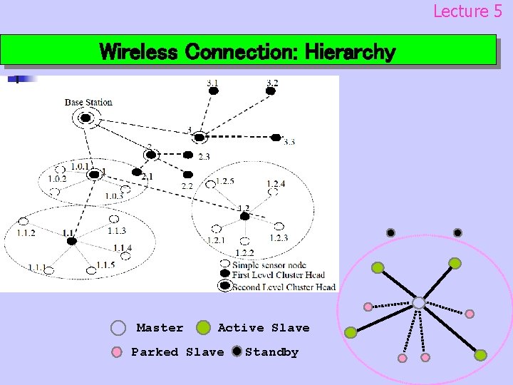 Lecture 5 Wireless Connection: Hierarchy Master Active Slave Parked Slave Standby 