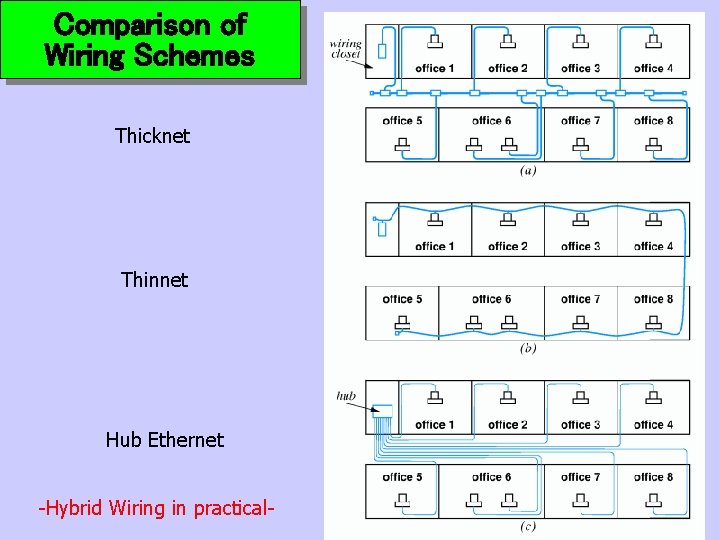 Comparison of Wiring Schemes Thicknet Thinnet Hub Ethernet -Hybrid Wiring in practical- 