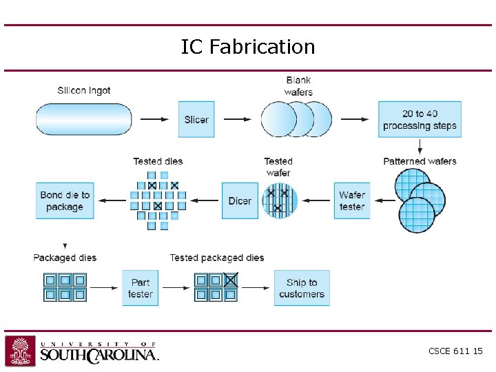 IC Fabrication CSCE 611 15 IC Fabrication CSCE 611 15