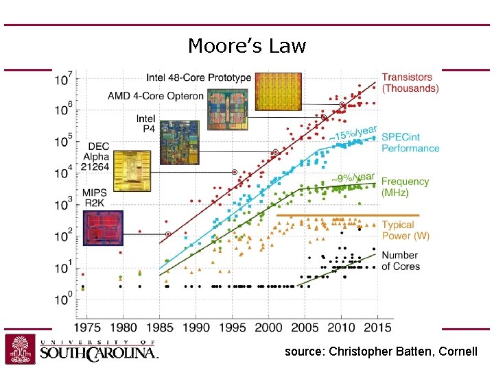 Moore’s Law source: Christopher Batten, Cornell Moore’s Law source: Christopher Batten, Cornell