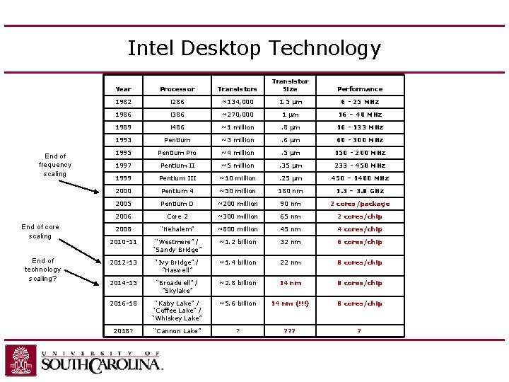 Intel Desktop Technology End of frequency scaling End of core scaling End of technology Intel Desktop Technology End of frequency scaling End of core scaling End of technology