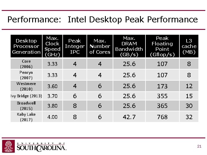 Performance: Intel Desktop Peak Performance Max. Desktop Clock Processor Speed Generation (GHz) Core 3. Performance: Intel Desktop Peak Performance Max. Desktop Clock Processor Speed Generation (GHz) Core 3.