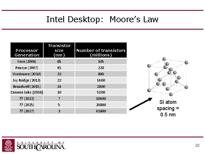 Intel Desktop: Moore’s Law Processor Generation Transistor size (nm) Number of transistors (millions) Core Intel Desktop: Moore’s Law Processor Generation Transistor size (nm) Number of transistors (millions) Core