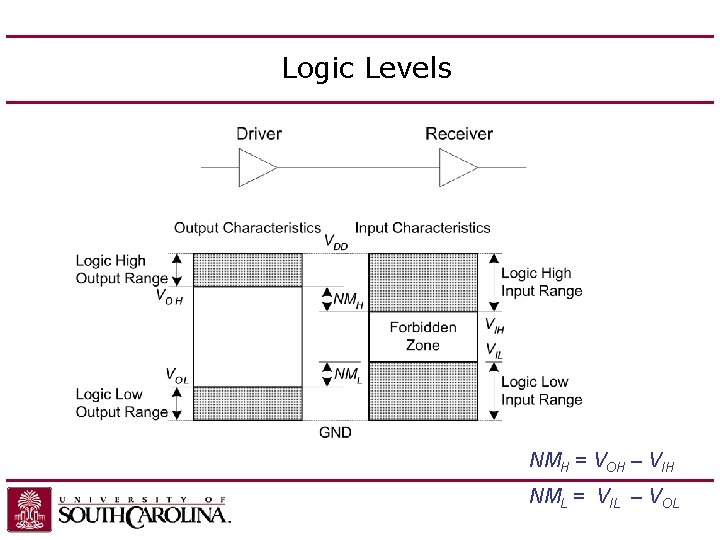 Logic Levels NMH = VOH – VIH NML = VIL – VOL Logic Levels NMH = VOH – VIH NML = VIL – VOL