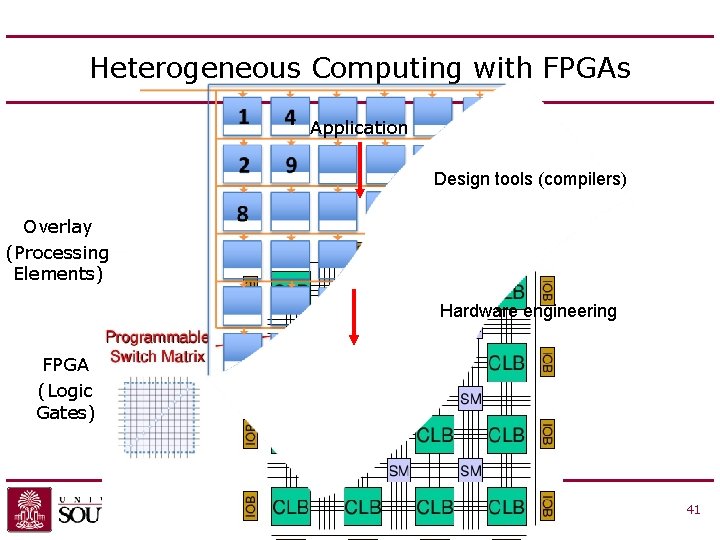 Heterogeneous Computing with FPGAs Application Design tools (compilers) Overlay (Processing Elements) Hardware engineering FPGA Heterogeneous Computing with FPGAs Application Design tools (compilers) Overlay (Processing Elements) Hardware engineering FPGA