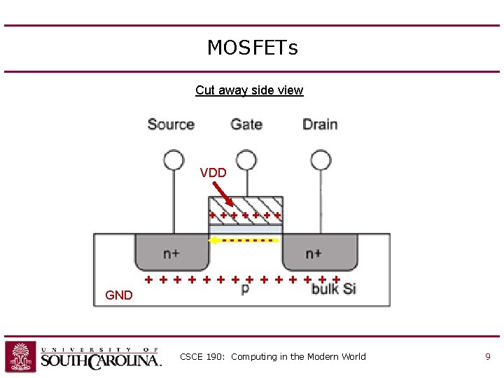 MOSFETs Cut away side view VDD +++++++ ------- GND +++++++ CSCE 190: Computing in MOSFETs Cut away side view VDD +++++++ ------- GND +++++++ CSCE 190: Computing in