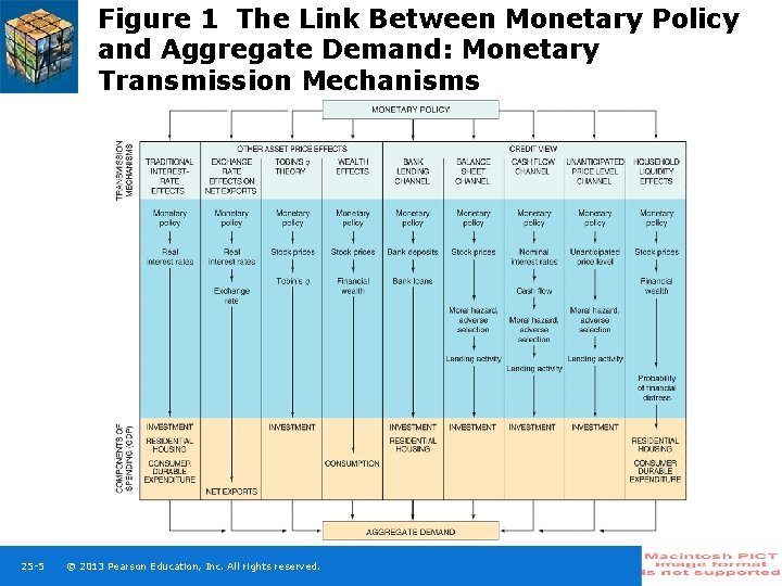 Figure 1 The Link Between Monetary Policy and Aggregate Demand: Monetary Transmission Mechanisms 25 Figure 1 The Link Between Monetary Policy and Aggregate Demand: Monetary Transmission Mechanisms 25