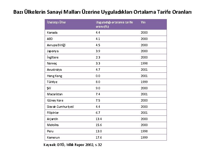 Bazı Ülkelerin Sanayi Malları Üzerine Uyguladıkları Ortalama Tarife Oranları İthalatçı Ülke Uyguladığı ortalama tarife