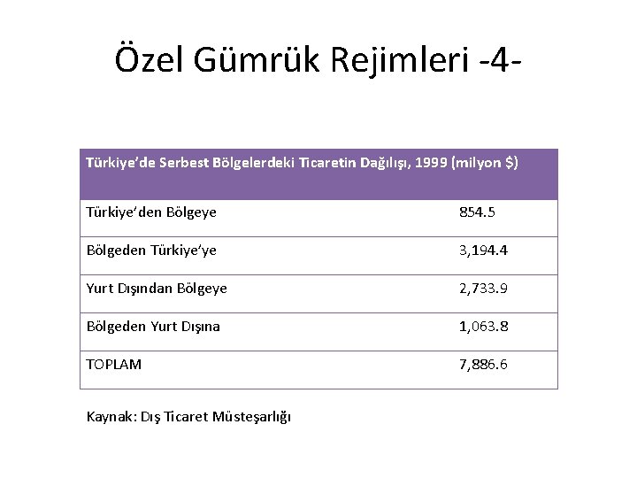 Özel Gümrük Rejimleri -4 Türkiye’de Serbest Bölgelerdeki Ticaretin Dağılışı, 1999 (milyon $) Türkiye’den Bölgeye